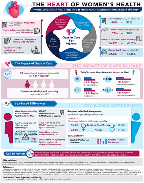 The Heart Of Womens Health Reprinted With Permission¹⁵ Download