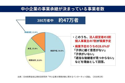 後継者不足、高齢化待ったなしの事業承継問題。中小企業経営者6685人に聞いたリアルな実態とその対策