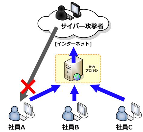 プロキシproxyとは【わかりやすく解説します】 金融エンジニア