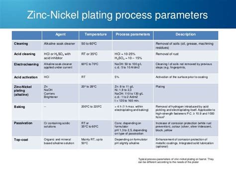 Zinc And Zinc Alloy Plating