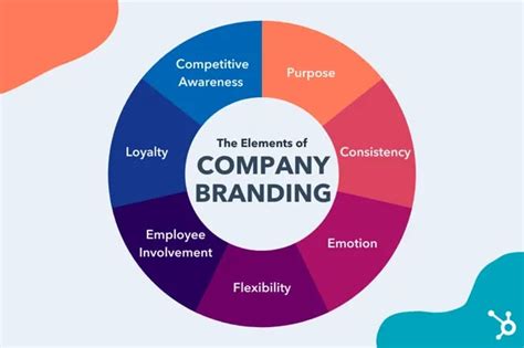 Brand Strategy 101 7 Important Elements Of A Company Branding Plan