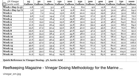 Vodka Dosing Reef Tank Chart Ponasa