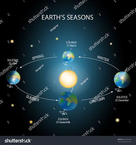 Revolution Of The Earth And Seasons