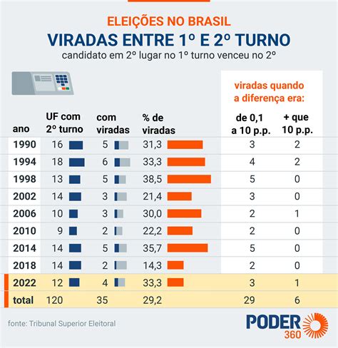 4 Estados Registram Viradas No 2º Turno Das Eleições De 2022