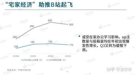 2020哔哩哔哩流量生态白皮书 B站流量，内容，用户，商业化，up主生存状况调研 蓝鲸浑水（95页） 知乎