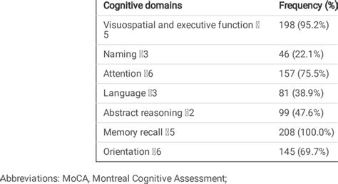 The Impairment Of Each Cognitive Domains According To Moca Score At