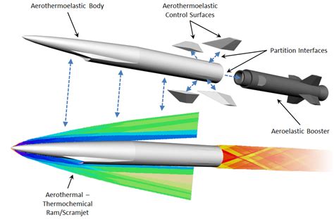 Simulation Of Flexible Hypersonic Vehicle Flight Dynamics For Flight