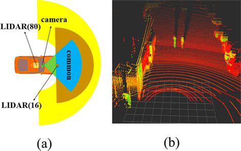 A Shows The Different Ranges Of The Lidar Sensors And The Camera The