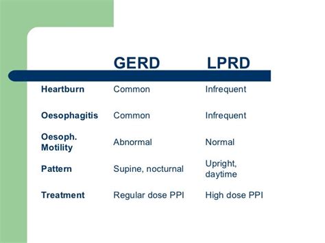 Laryngopharyngeal Reflux