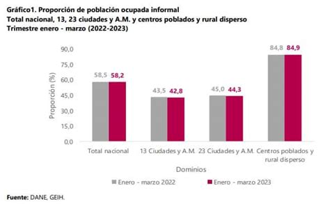 Así Le Va A La Informalidad Laboral En Colombia