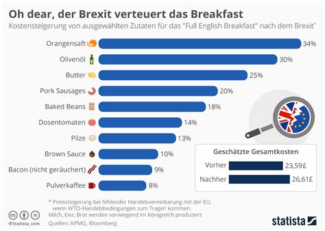 Infografik Oh Dear Der Brexit Verteuert Das Breakfast Statista