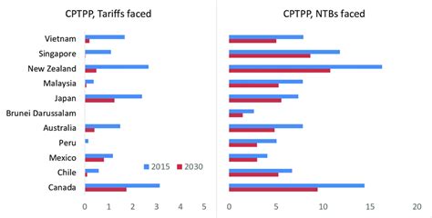 Trade Barriers Faced By CPTPP Members Before And After Trade