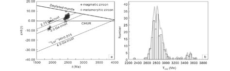 Comprehensive Zircon Pb Pb Ages Vs E Hf T Values A And