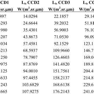 Radiance Lccd I Values In W M Sr M That Were Associated To The