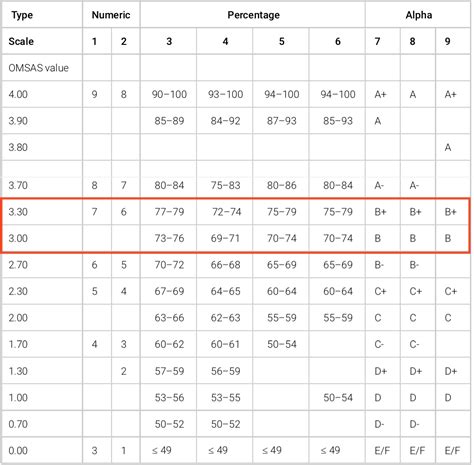 GPA Conversion Chart PDF, 58% OFF | micoope.com.gt