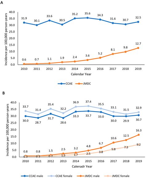 Annual Incidence Rates Per 100 000 Person Years Of Uc In The Jmdc