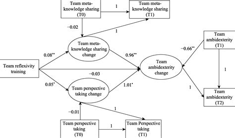 The Influence Mechanism Of Team Reflexivity Training On Team