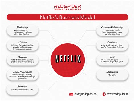 Netflix Business Model Latest Redspider Ae