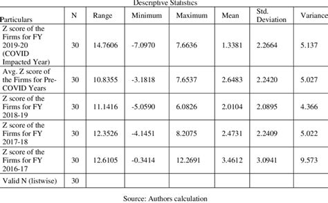 Output Of The Descriptive Statistics Using Spss For The Observed Data