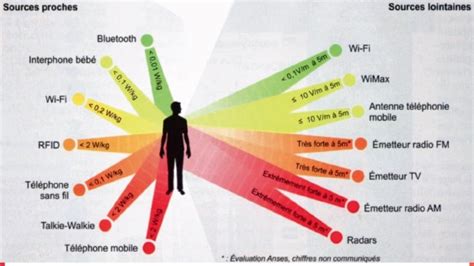 les ondes électromagnétiques sur la santé