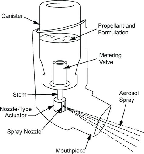 Figure From Formulation And Quality Control Of Metered Dose Off