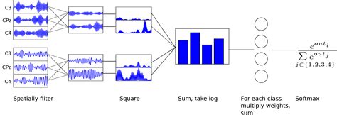 Filter Bank Common Spatial Patterns And Filterbank Network Deep