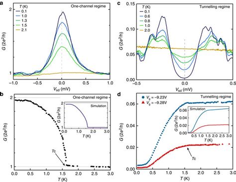 Temperature Dependence Of The Enhanced Subgap Conductance And The Hard Download Scientific