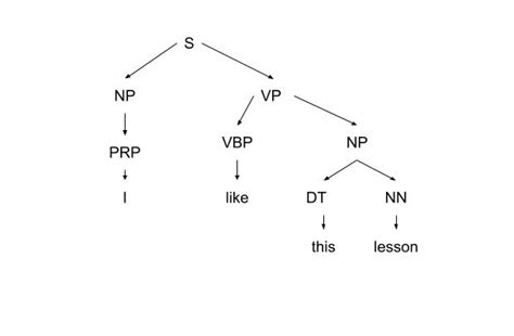 Syntactic Parsing · Hyperskill