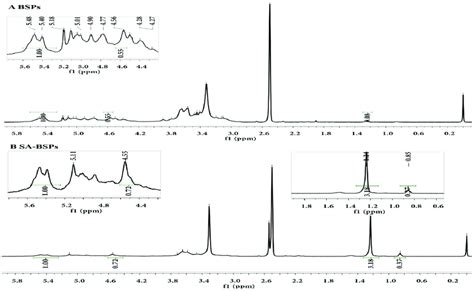 1 H Nuclear Magnetic Resonance 1 H Nmr Spectra Of Bsps A And Download Scientific Diagram