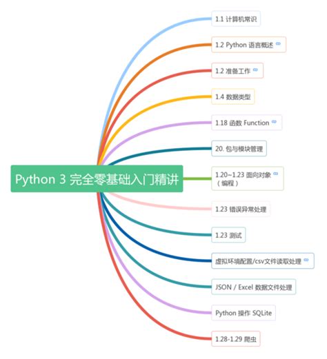 Python3从入门到精通 Python3入门经典100例 Python3基础教程100例含源代码 Csdn博客