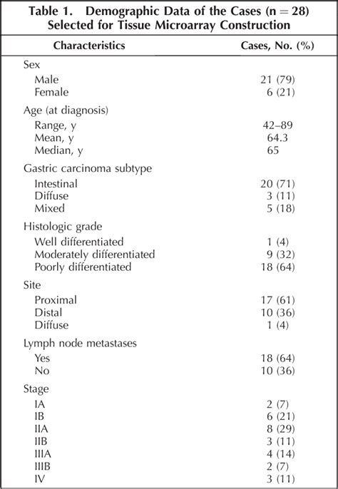 Table 1 From HER2 Neu Testing In Gastric Cancer By Immunohistochemistry