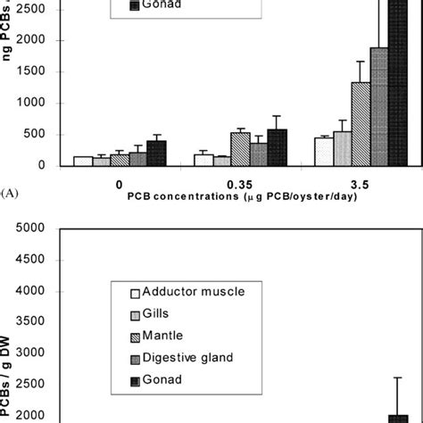 Total Pcb Concentrations In Gonad Digestive Gland Mantle Gill And Download Scientific