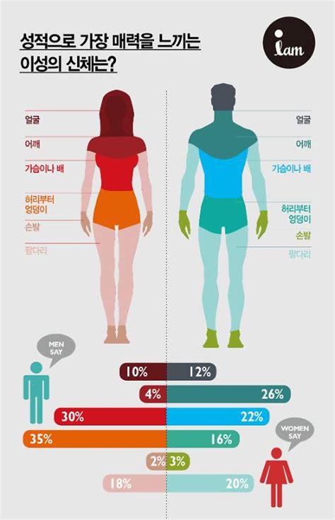 2030 남녀에게 성적 호감도 가장 높은 직업은 아주경제