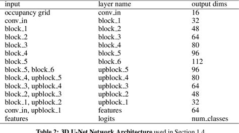 Table 2 From Self Supervised Pretraining For Large Scale Point Clouds