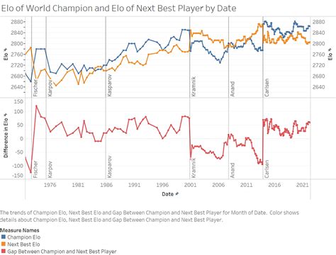 Just how good is Magnus Carlsen, Really?