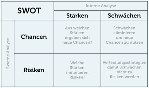 Swot Analyse Stärken Und Schwächen Nutzen Karrierebibelde