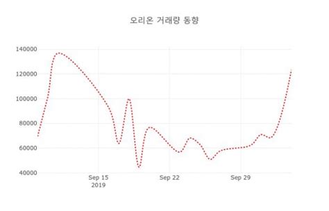 데일리 증권 오리온 271560 오후 12시 13분 기준 및 증권정보와 종목동정 데일리시큐