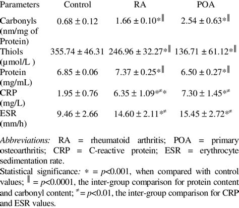 Determination Of Oxidant Stress And Inflammation Markers Download Table