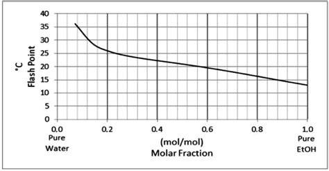 Flash Point Of Liquid Waterethanol Mixtures Download Scientific Diagram