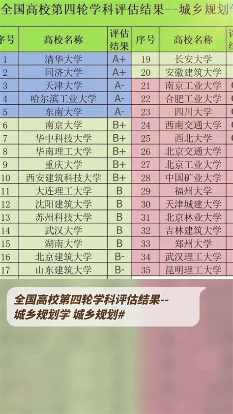 全国高校第四轮学科评估结果——城乡规划学 度小视