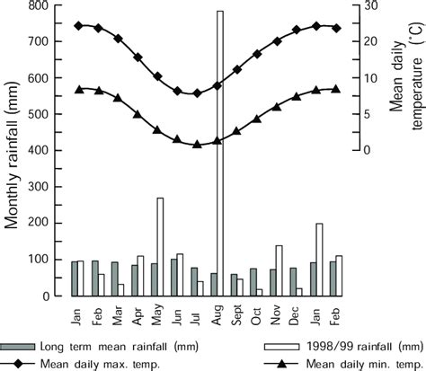 Mean Monthly Rainfall And Mean Monthly Maximum And Minimum