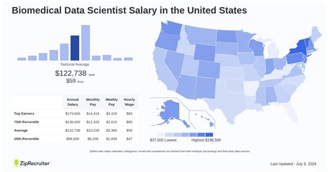 Salary Biomedical Data Scientist Nov 2024 United States