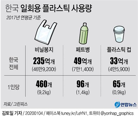 나홀로산업분석 Esg① 플라스틱 사용량 1위국