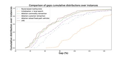 Cumulative Distributions Of The Gap Among Instances Solutions Download Scientific Diagram