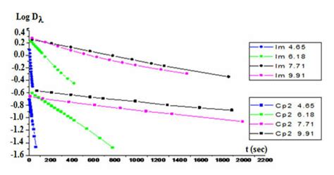 Plots Of Log As A Function Of Time For Monomer And Copolymer Cp2 Download Scientific