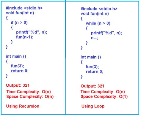 Tail Recursion In C With Examples Dot Net Tutorials