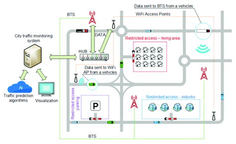 Concepts Of The Smart City Traffic Monitoring And Control System