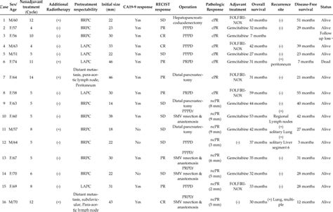 Details On The Clinical Course Of Patients With Pathologic Complete