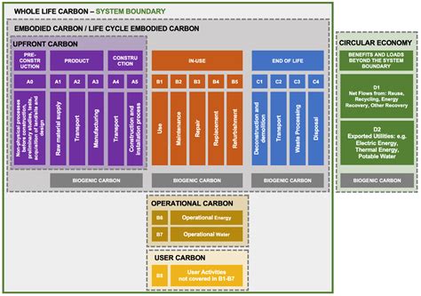 Whole Life Carbon Assessment For The Built Environment Rics