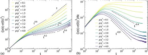 A Monomer Mean Squared Displacement For K 33 7 And F 0 3 At